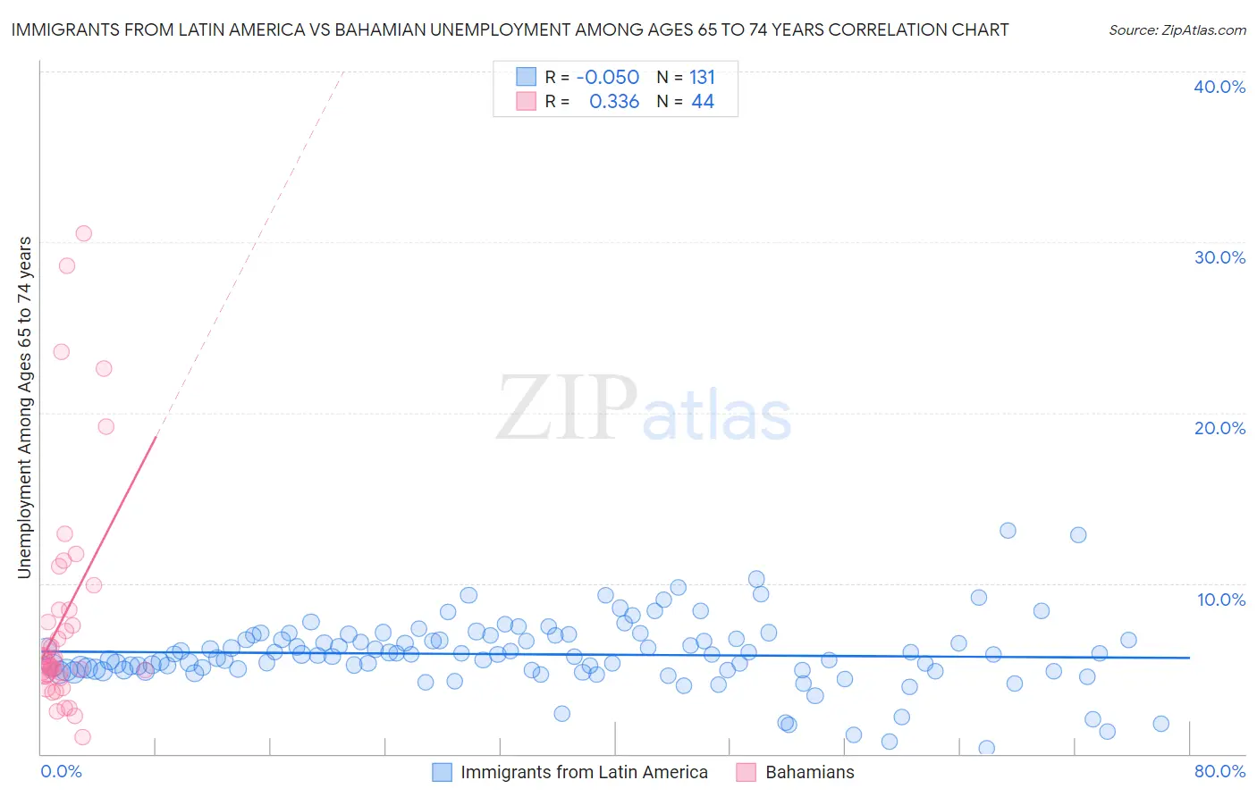 Immigrants from Latin America vs Bahamian Unemployment Among Ages 65 to 74 years