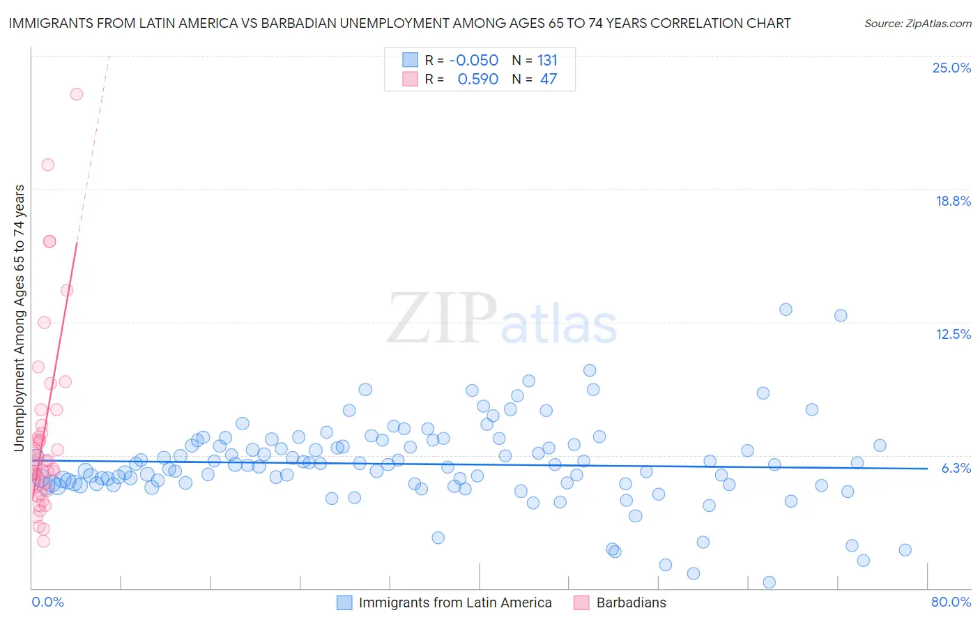 Immigrants from Latin America vs Barbadian Unemployment Among Ages 65 to 74 years
