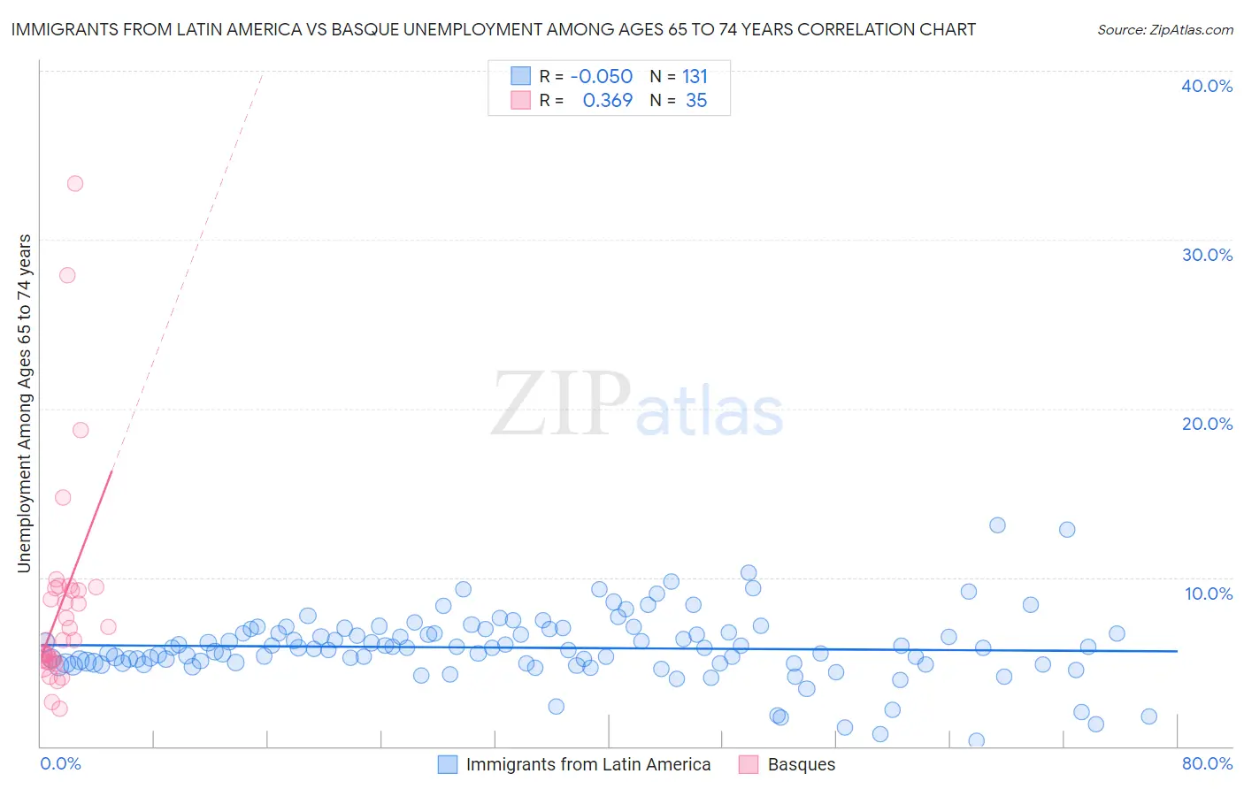 Immigrants from Latin America vs Basque Unemployment Among Ages 65 to 74 years