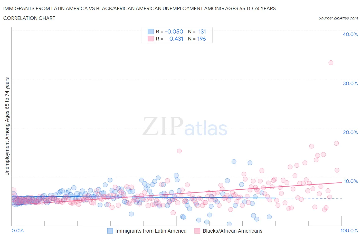 Immigrants from Latin America vs Black/African American Unemployment Among Ages 65 to 74 years