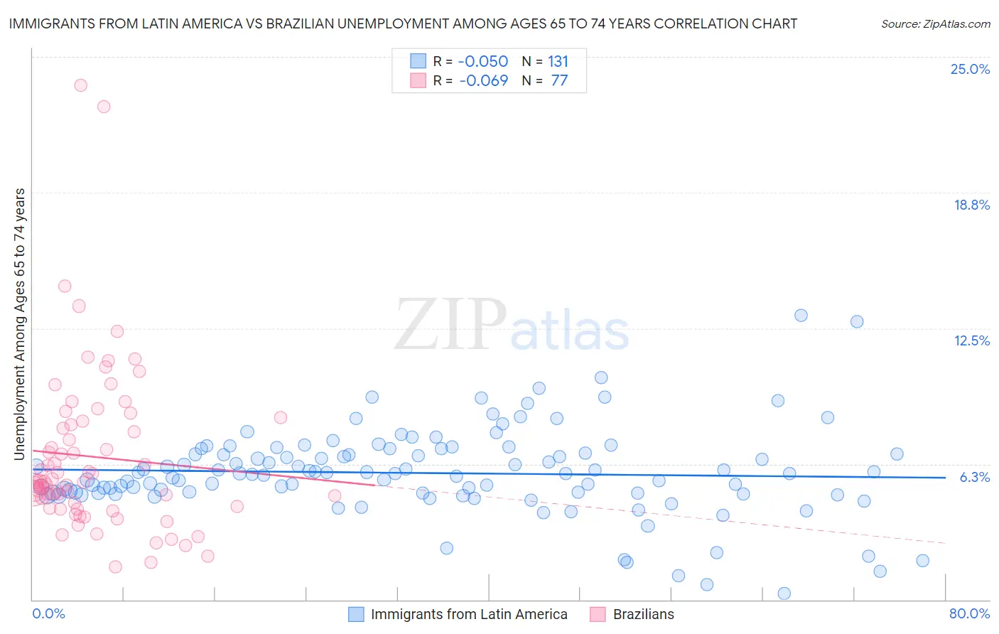 Immigrants from Latin America vs Brazilian Unemployment Among Ages 65 to 74 years