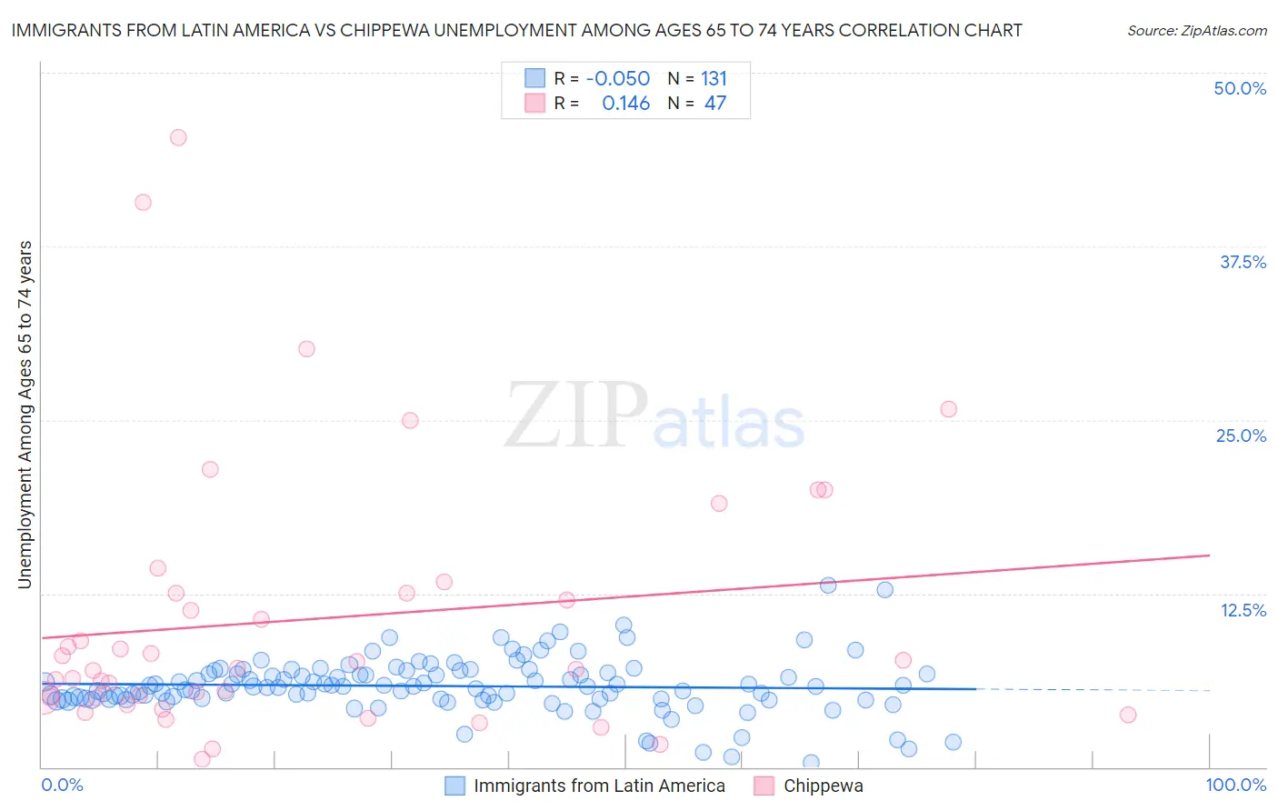 Immigrants from Latin America vs Chippewa Unemployment Among Ages 65 to 74 years