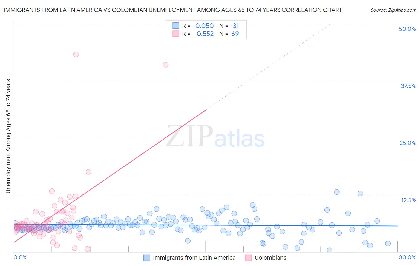 Immigrants from Latin America vs Colombian Unemployment Among Ages 65 to 74 years