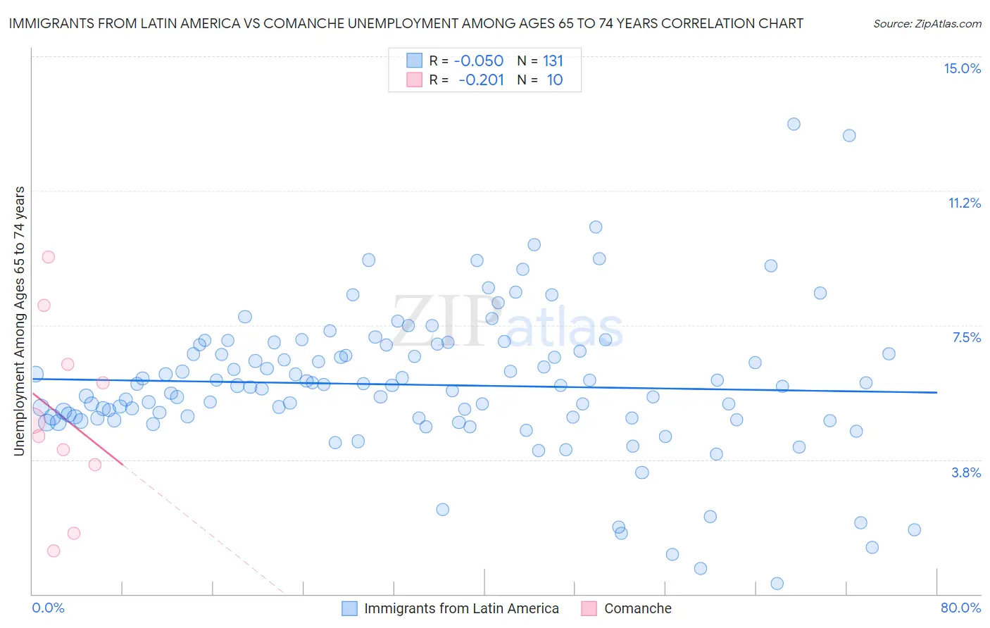 Immigrants from Latin America vs Comanche Unemployment Among Ages 65 to 74 years
