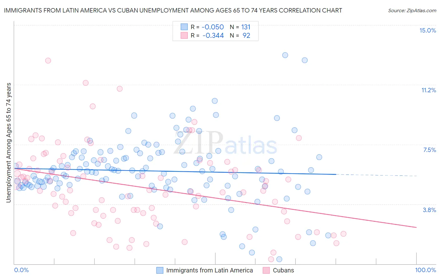 Immigrants from Latin America vs Cuban Unemployment Among Ages 65 to 74 years