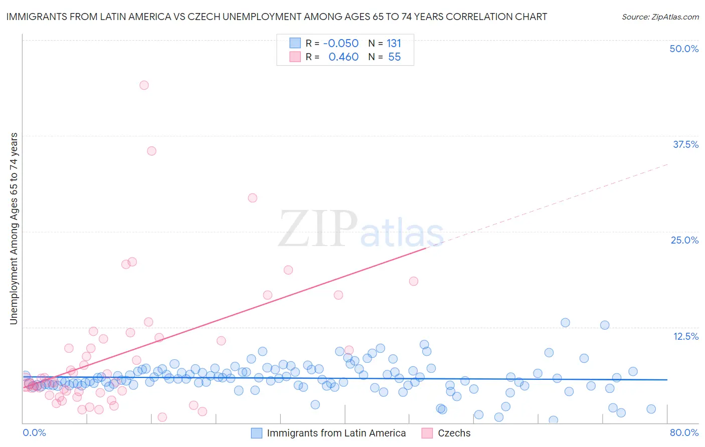 Immigrants from Latin America vs Czech Unemployment Among Ages 65 to 74 years