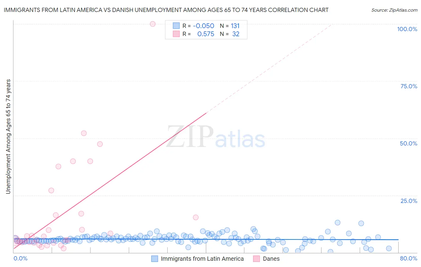 Immigrants from Latin America vs Danish Unemployment Among Ages 65 to 74 years