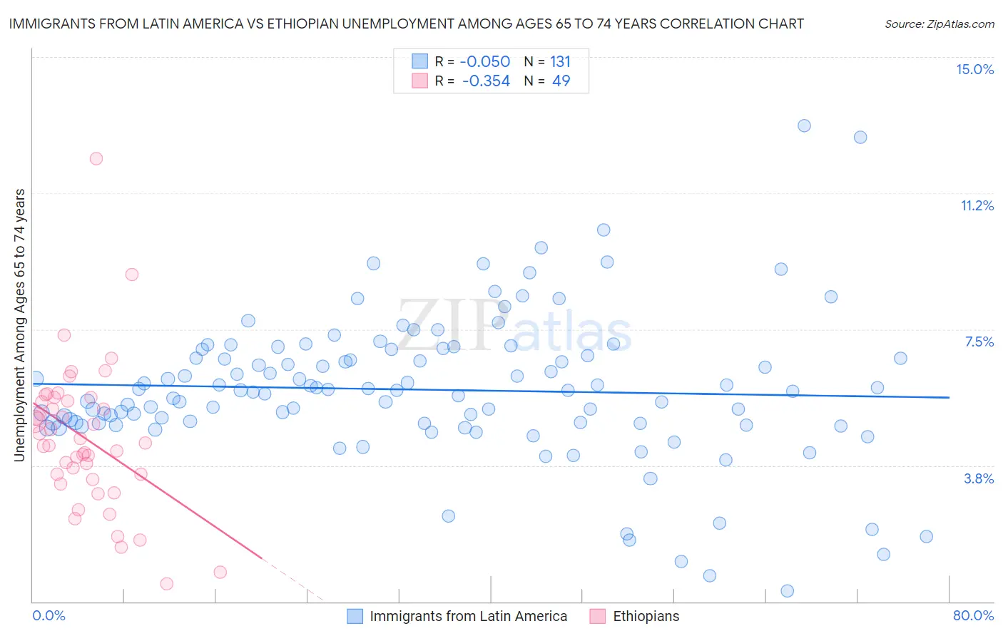 Immigrants from Latin America vs Ethiopian Unemployment Among Ages 65 to 74 years