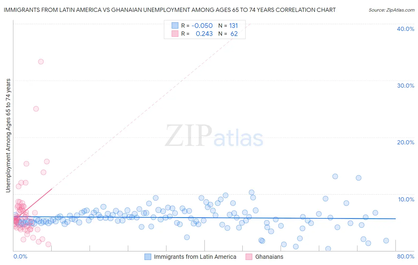 Immigrants from Latin America vs Ghanaian Unemployment Among Ages 65 to 74 years