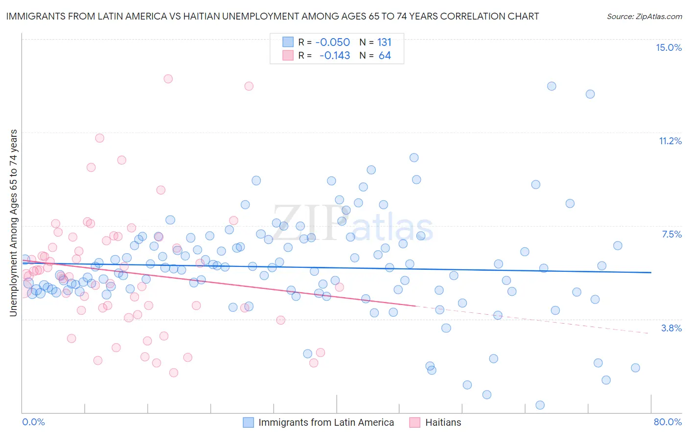 Immigrants from Latin America vs Haitian Unemployment Among Ages 65 to 74 years