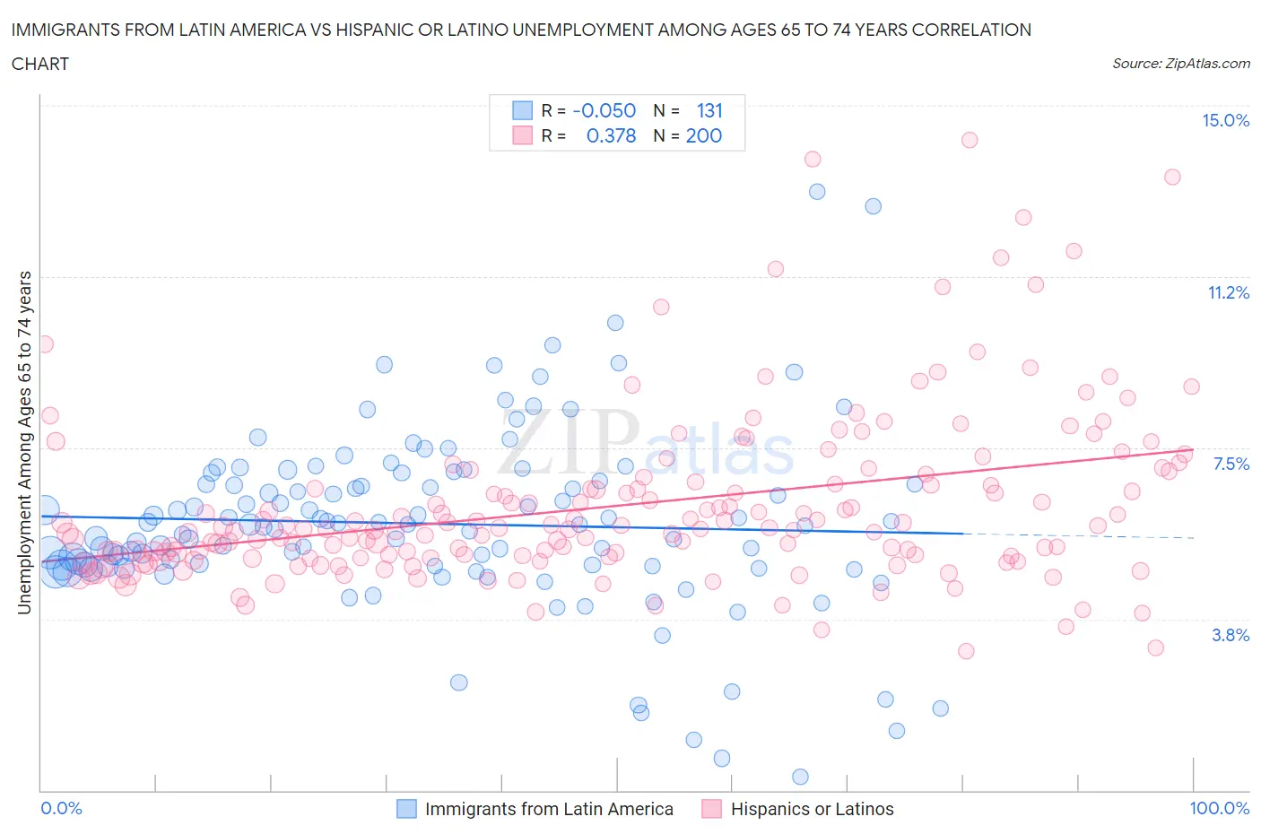 Immigrants from Latin America vs Hispanic or Latino Unemployment Among Ages 65 to 74 years