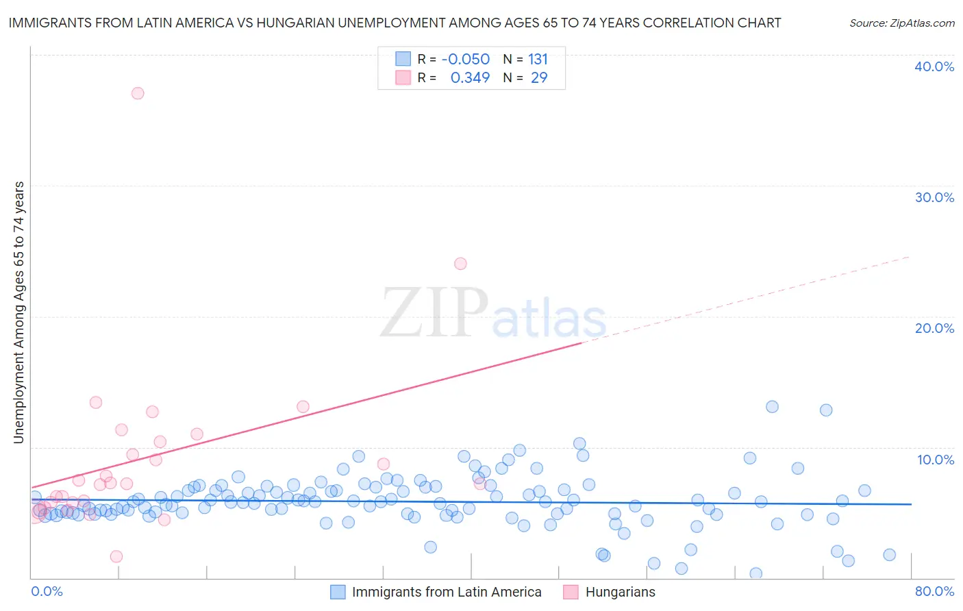 Immigrants from Latin America vs Hungarian Unemployment Among Ages 65 to 74 years