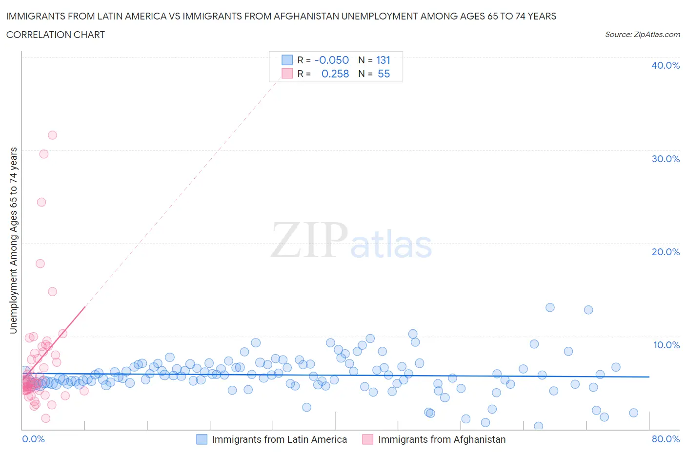 Immigrants from Latin America vs Immigrants from Afghanistan Unemployment Among Ages 65 to 74 years