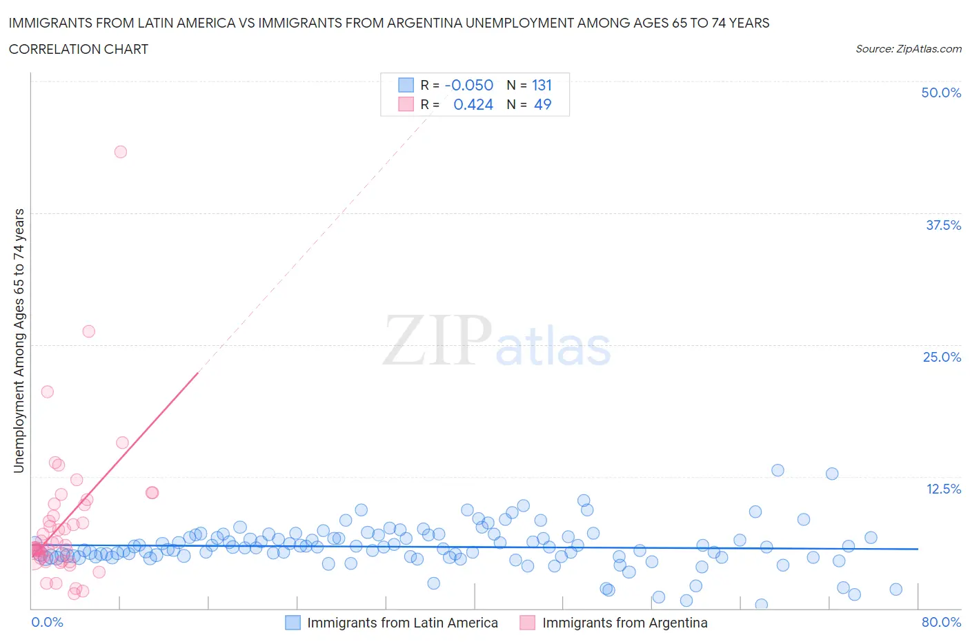 Immigrants from Latin America vs Immigrants from Argentina Unemployment Among Ages 65 to 74 years