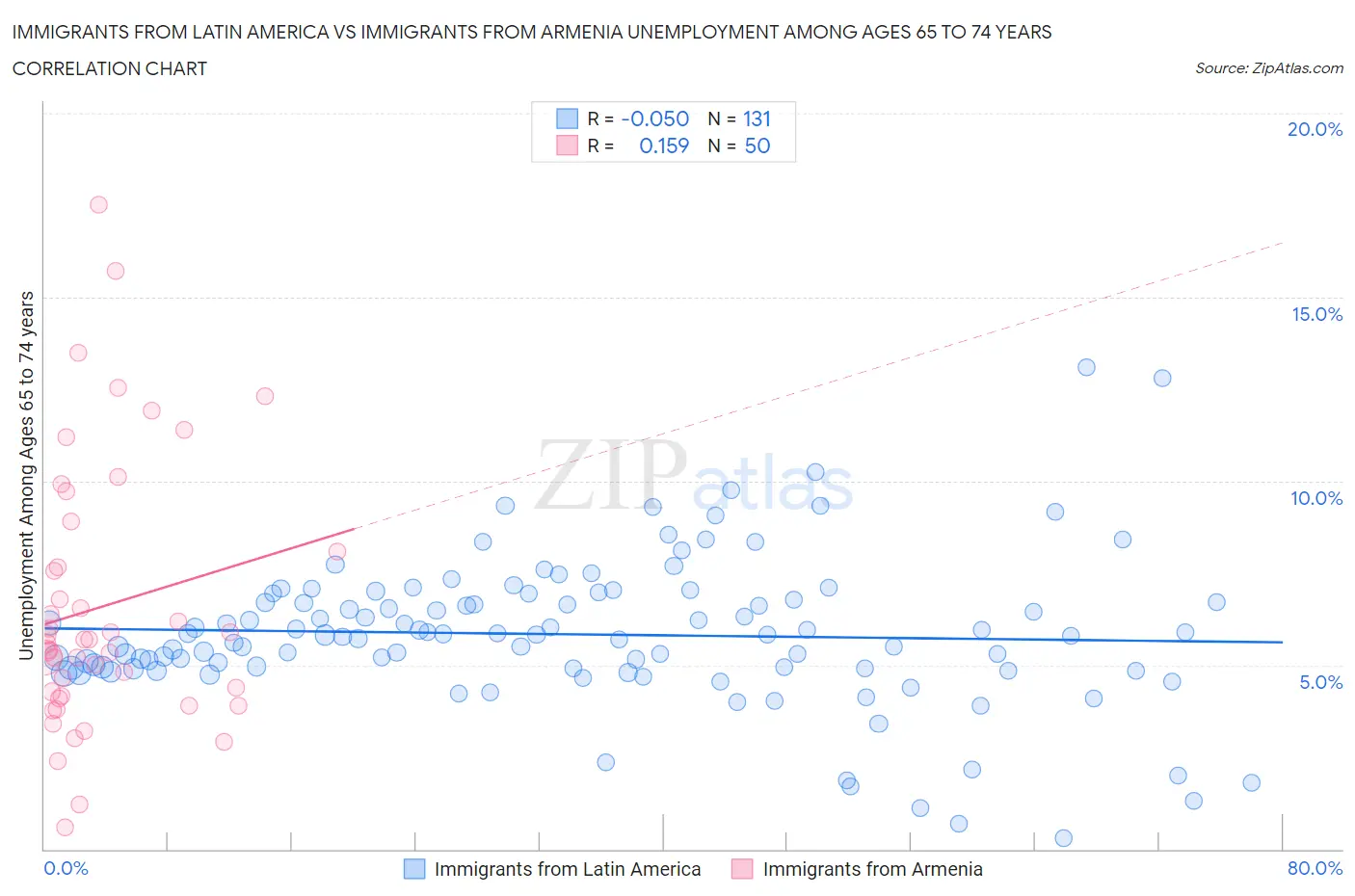 Immigrants from Latin America vs Immigrants from Armenia Unemployment Among Ages 65 to 74 years