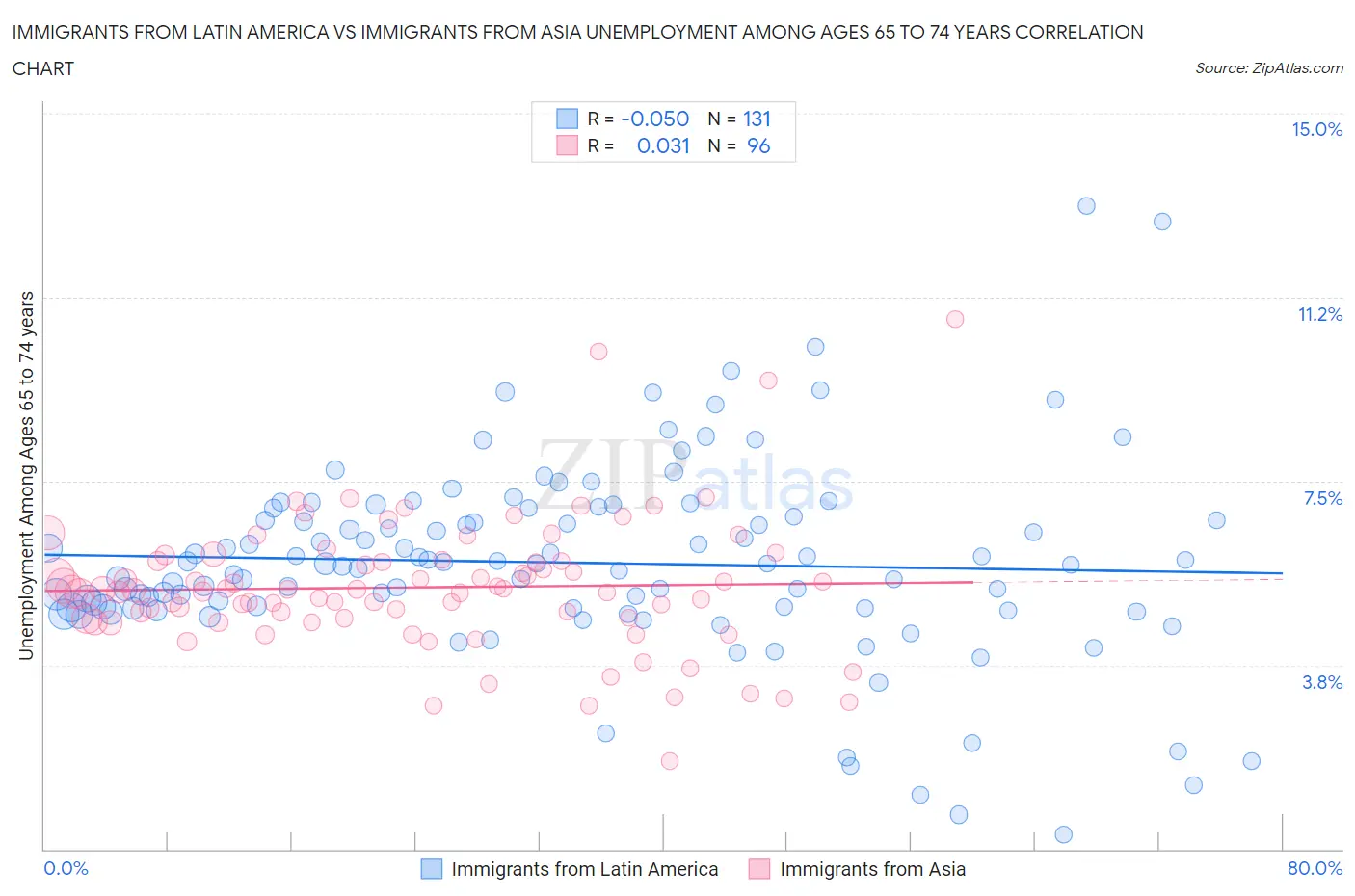 Immigrants from Latin America vs Immigrants from Asia Unemployment Among Ages 65 to 74 years