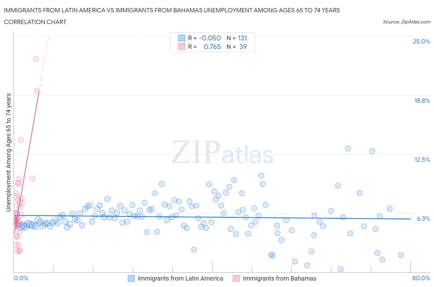 Immigrants from Latin America vs Immigrants from Bahamas Unemployment Among Ages 65 to 74 years