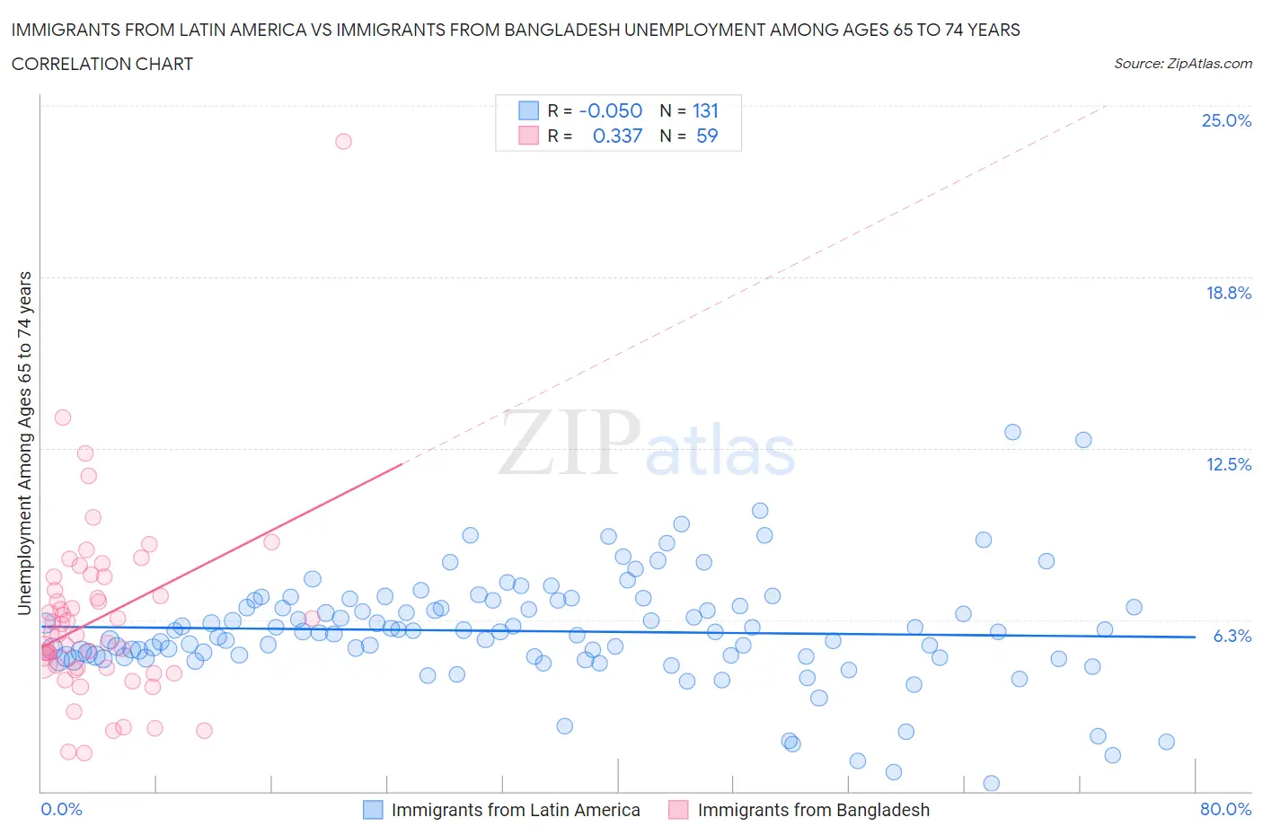 Immigrants from Latin America vs Immigrants from Bangladesh Unemployment Among Ages 65 to 74 years