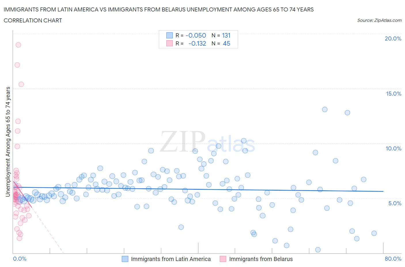 Immigrants from Latin America vs Immigrants from Belarus Unemployment Among Ages 65 to 74 years