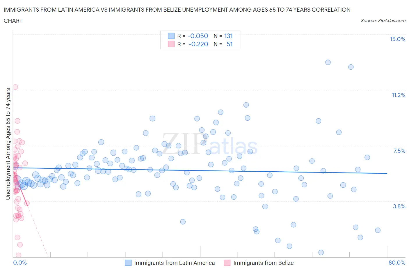 Immigrants from Latin America vs Immigrants from Belize Unemployment Among Ages 65 to 74 years