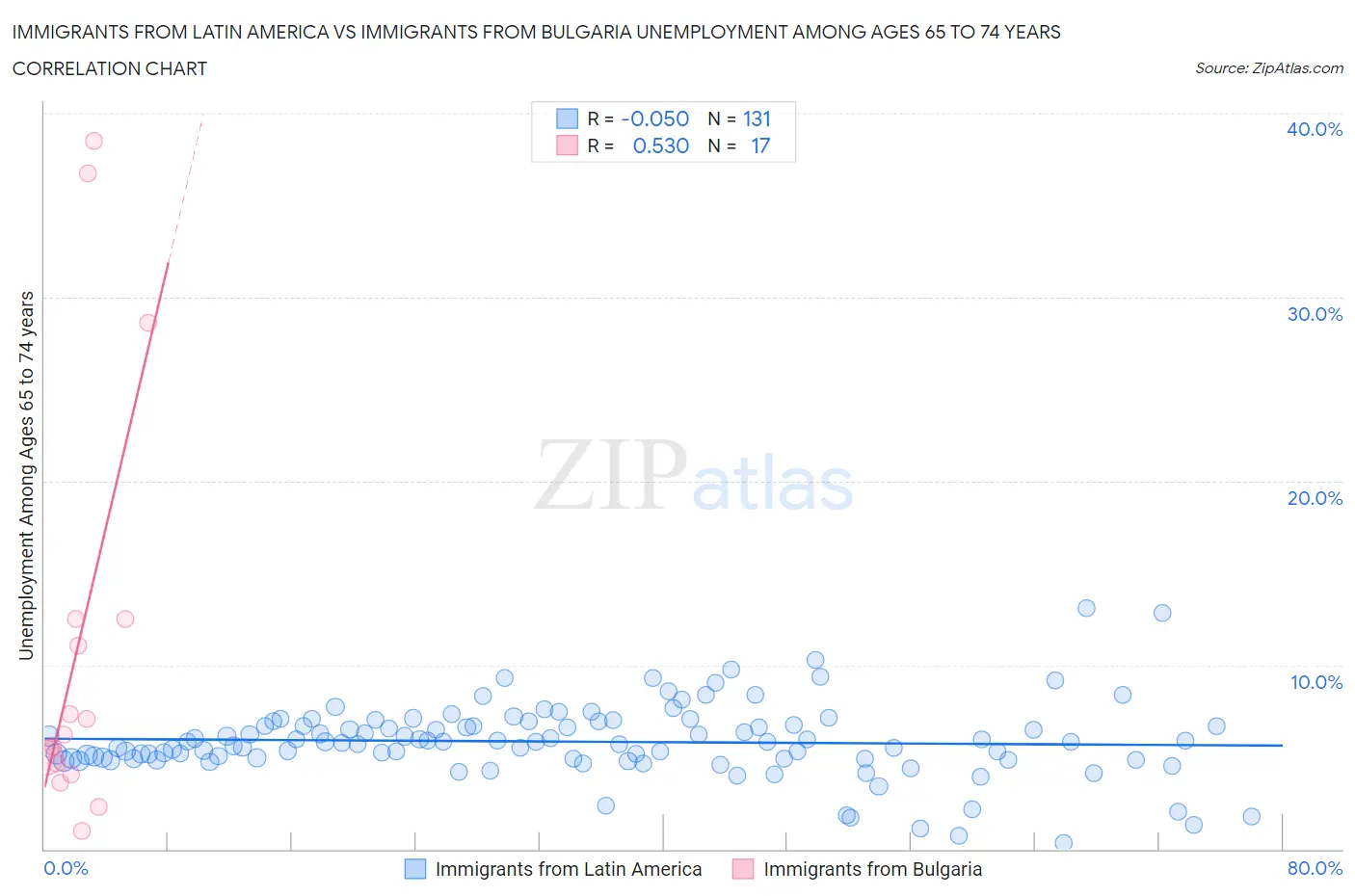 Immigrants from Latin America vs Immigrants from Bulgaria Unemployment Among Ages 65 to 74 years