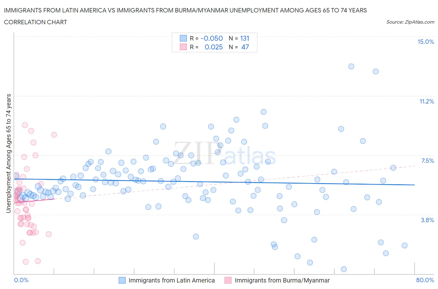 Immigrants from Latin America vs Immigrants from Burma/Myanmar Unemployment Among Ages 65 to 74 years