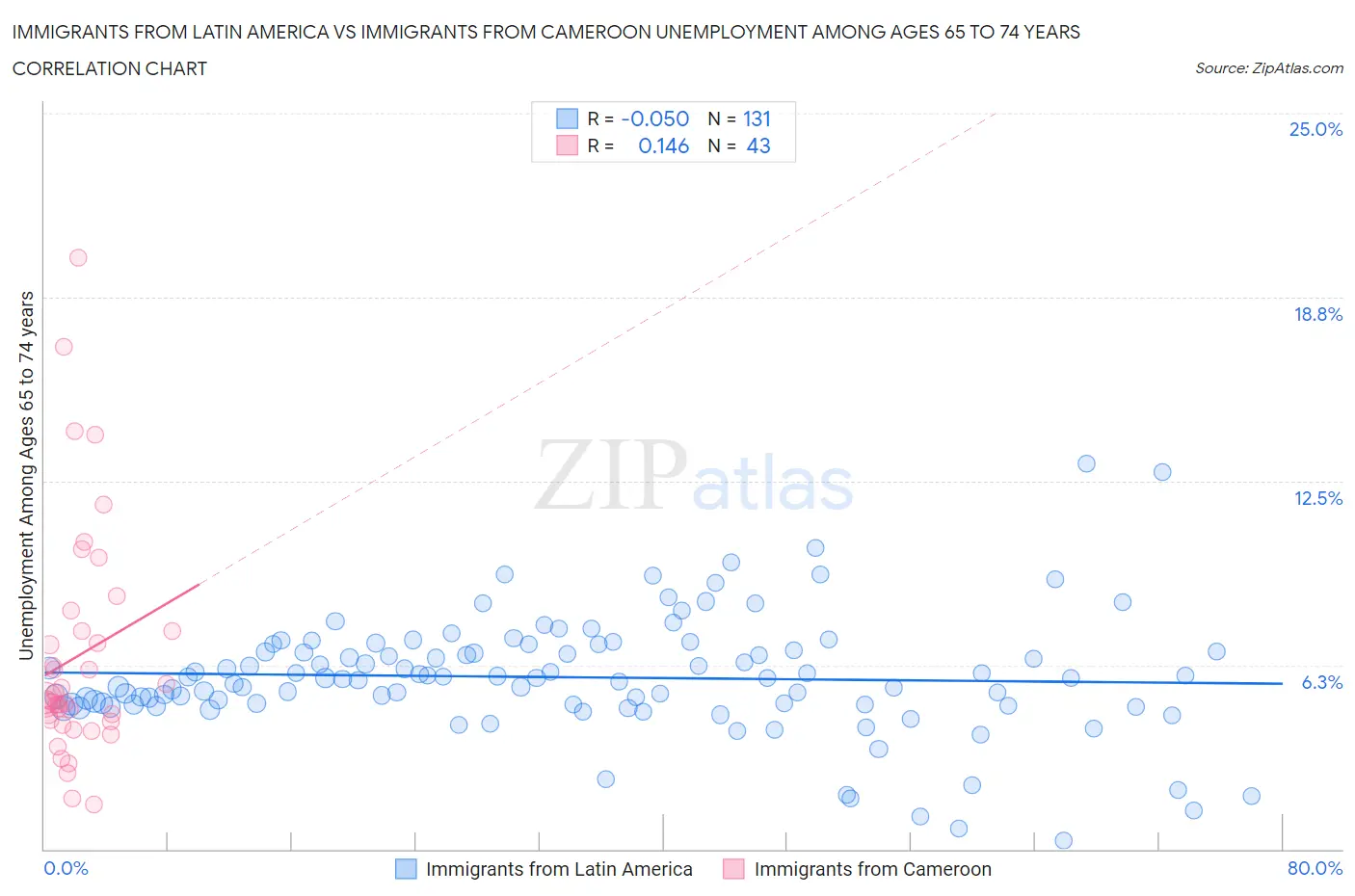 Immigrants from Latin America vs Immigrants from Cameroon Unemployment Among Ages 65 to 74 years