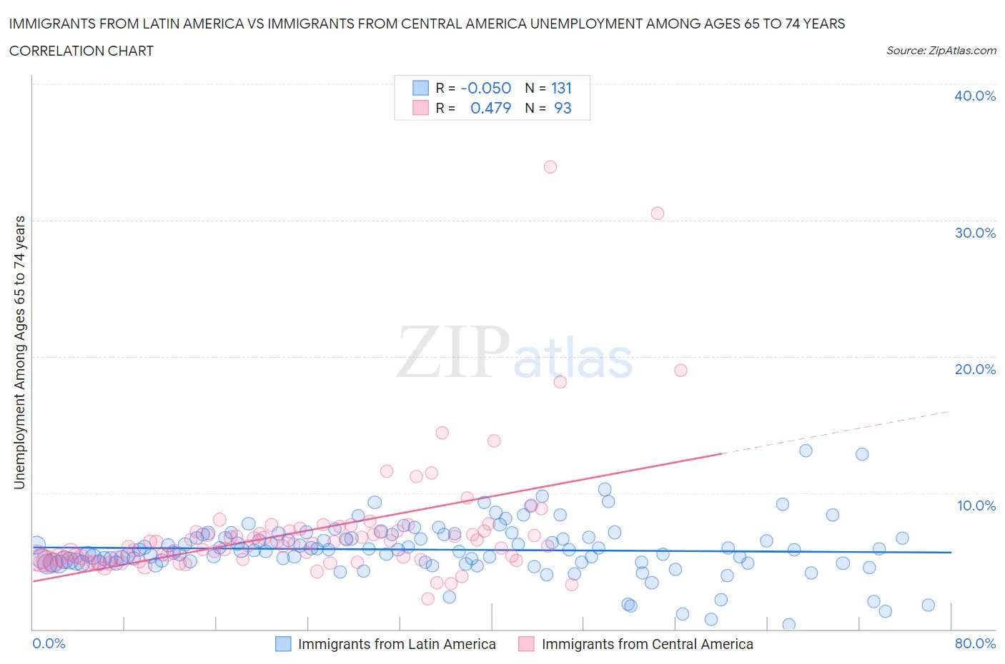 Immigrants from Latin America vs Immigrants from Central America Unemployment Among Ages 65 to 74 years