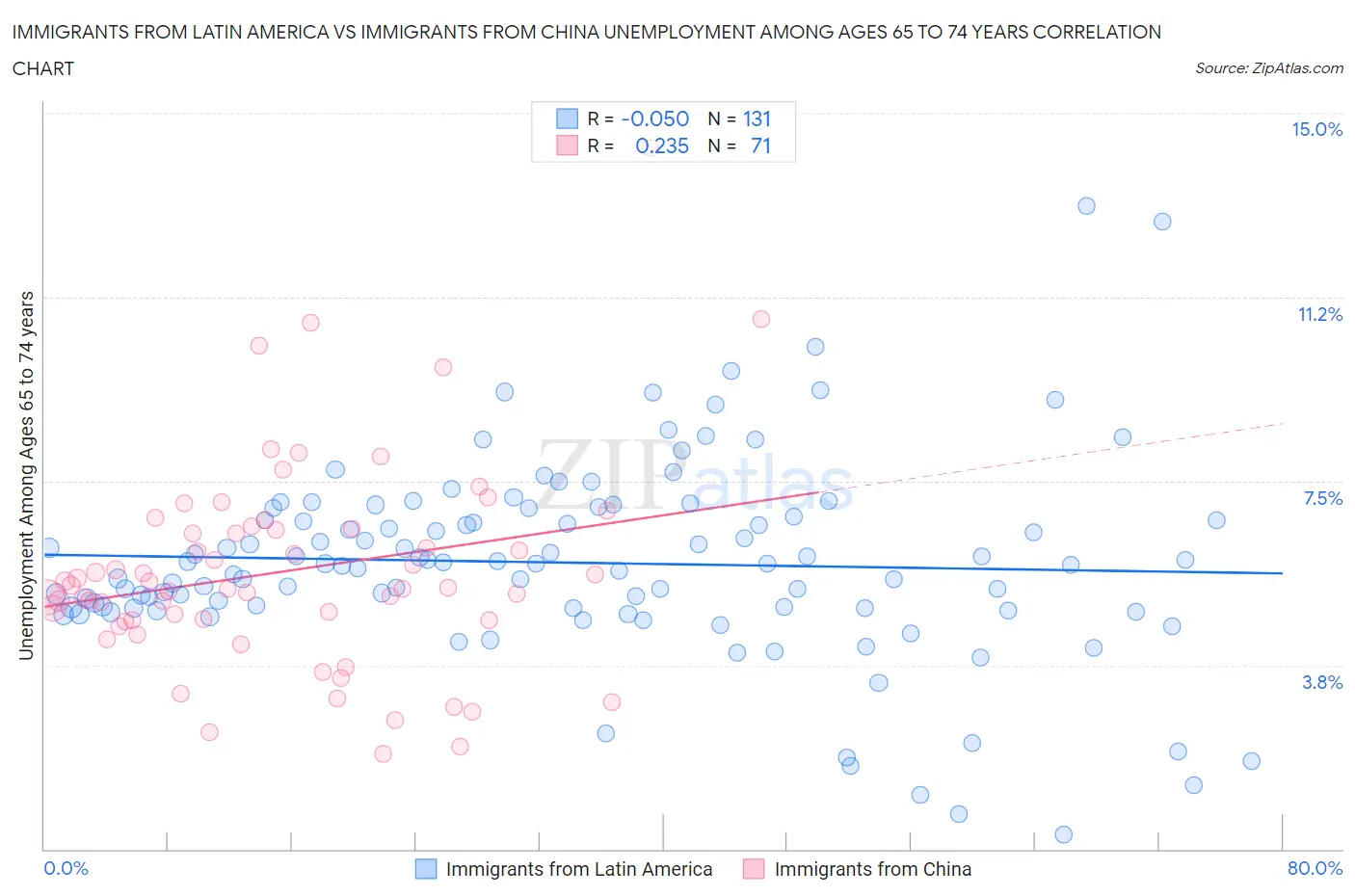 Immigrants from Latin America vs Immigrants from China Unemployment Among Ages 65 to 74 years