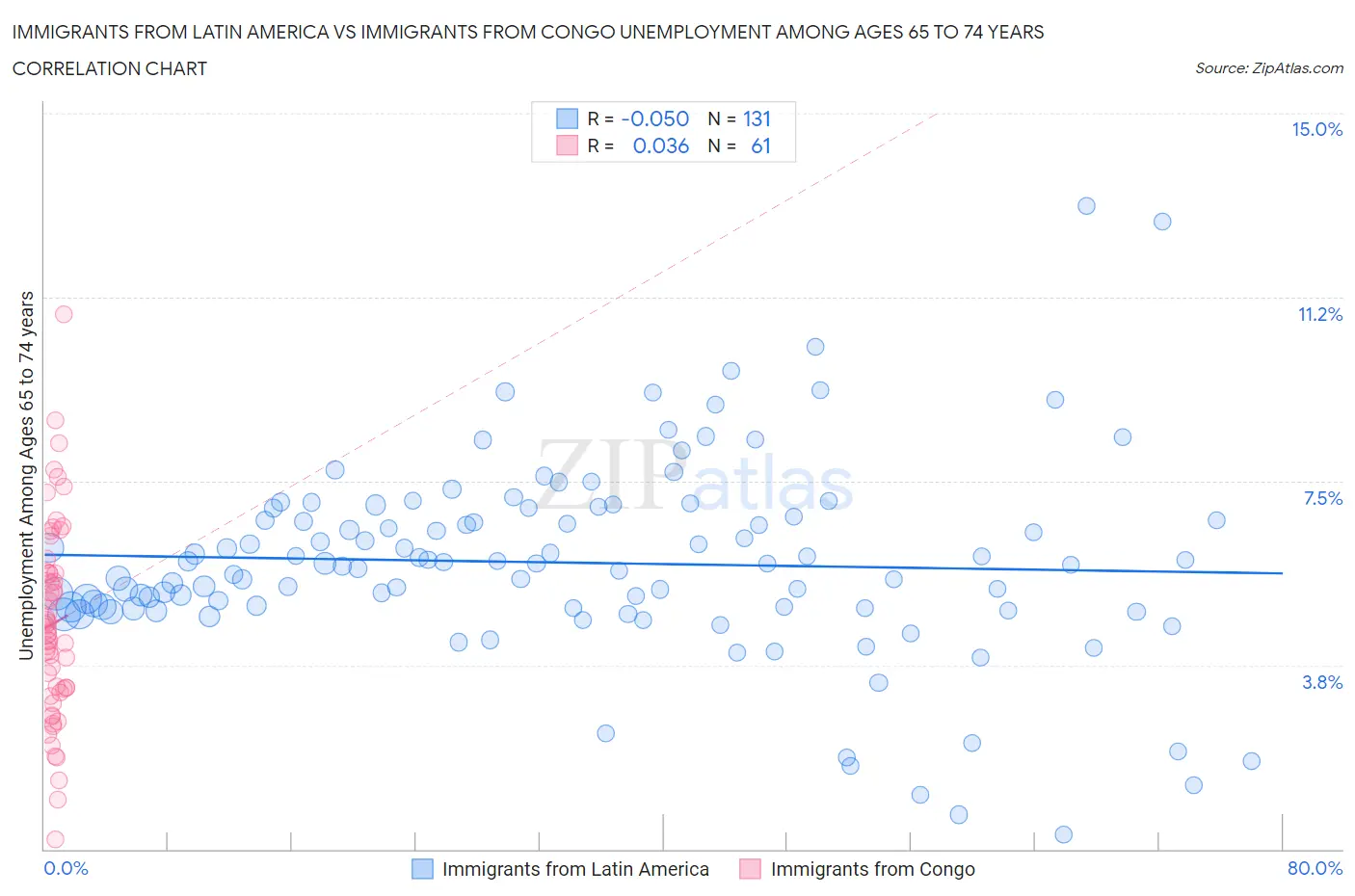 Immigrants from Latin America vs Immigrants from Congo Unemployment Among Ages 65 to 74 years