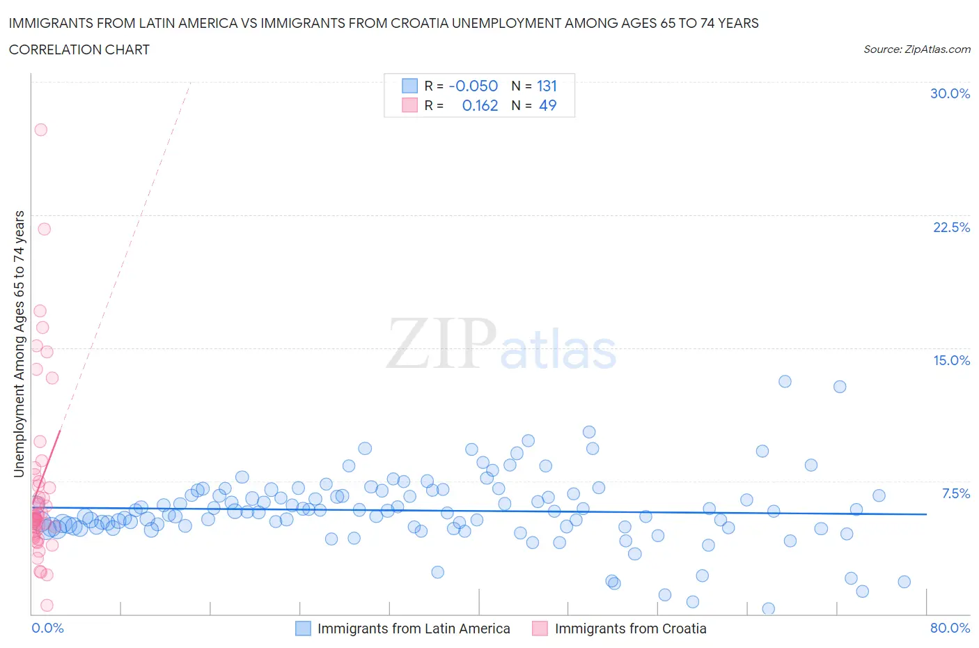 Immigrants from Latin America vs Immigrants from Croatia Unemployment Among Ages 65 to 74 years