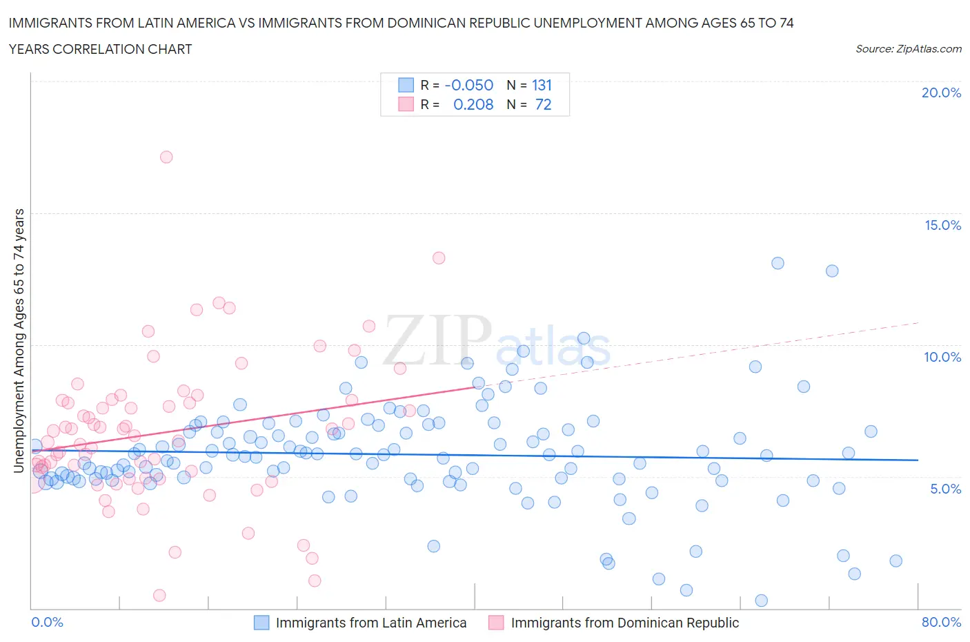 Immigrants from Latin America vs Immigrants from Dominican Republic Unemployment Among Ages 65 to 74 years