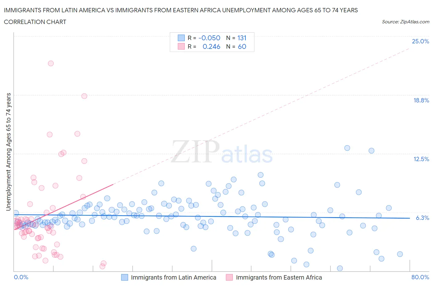 Immigrants from Latin America vs Immigrants from Eastern Africa Unemployment Among Ages 65 to 74 years