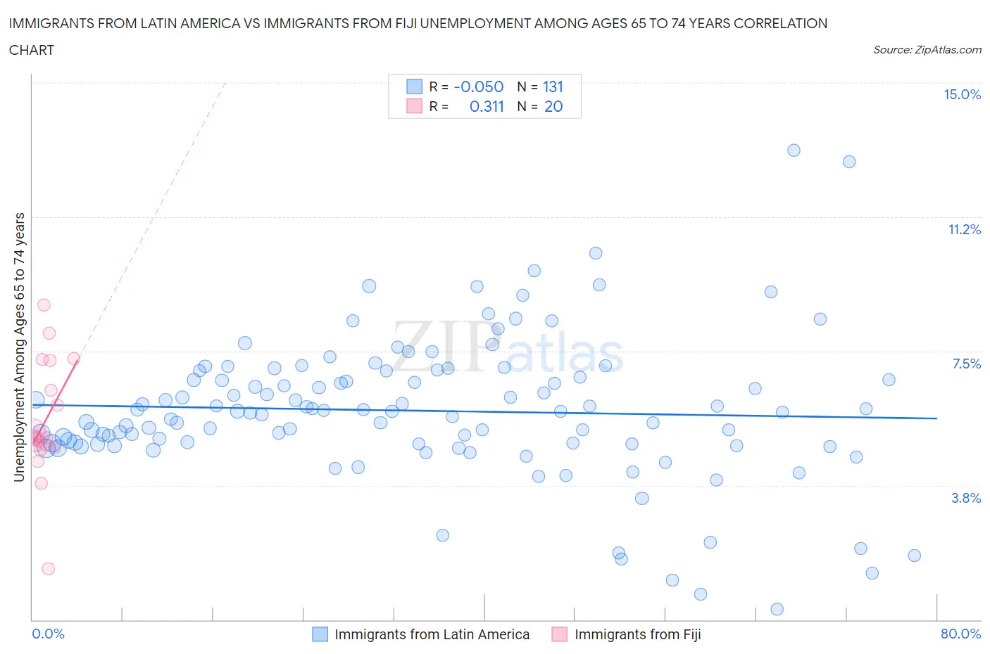 Immigrants from Latin America vs Immigrants from Fiji Unemployment Among Ages 65 to 74 years
