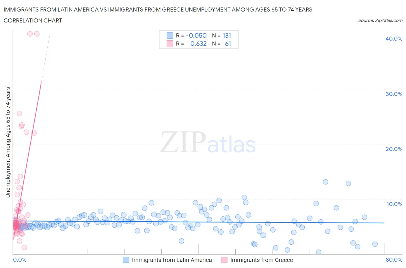 Immigrants from Latin America vs Immigrants from Greece Unemployment Among Ages 65 to 74 years