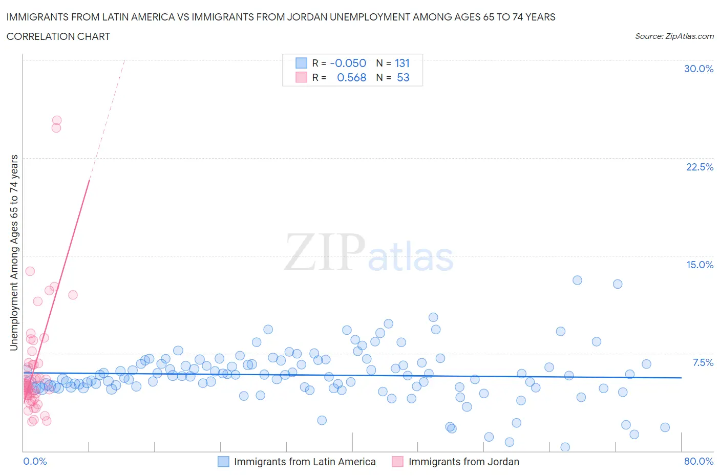 Immigrants from Latin America vs Immigrants from Jordan Unemployment Among Ages 65 to 74 years
