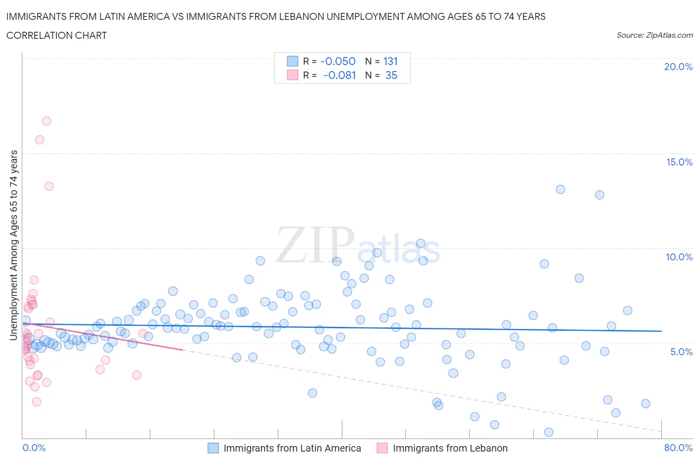 Immigrants from Latin America vs Immigrants from Lebanon Unemployment Among Ages 65 to 74 years