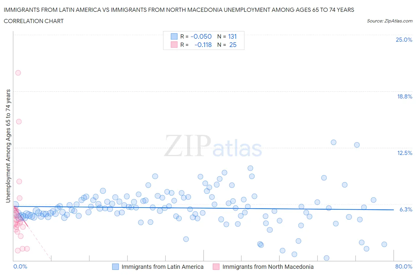 Immigrants from Latin America vs Immigrants from North Macedonia Unemployment Among Ages 65 to 74 years