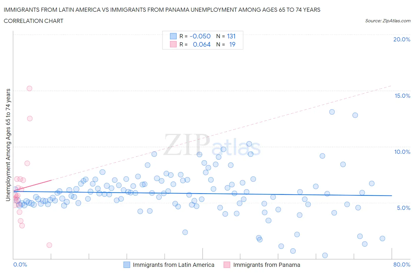 Immigrants from Latin America vs Immigrants from Panama Unemployment Among Ages 65 to 74 years