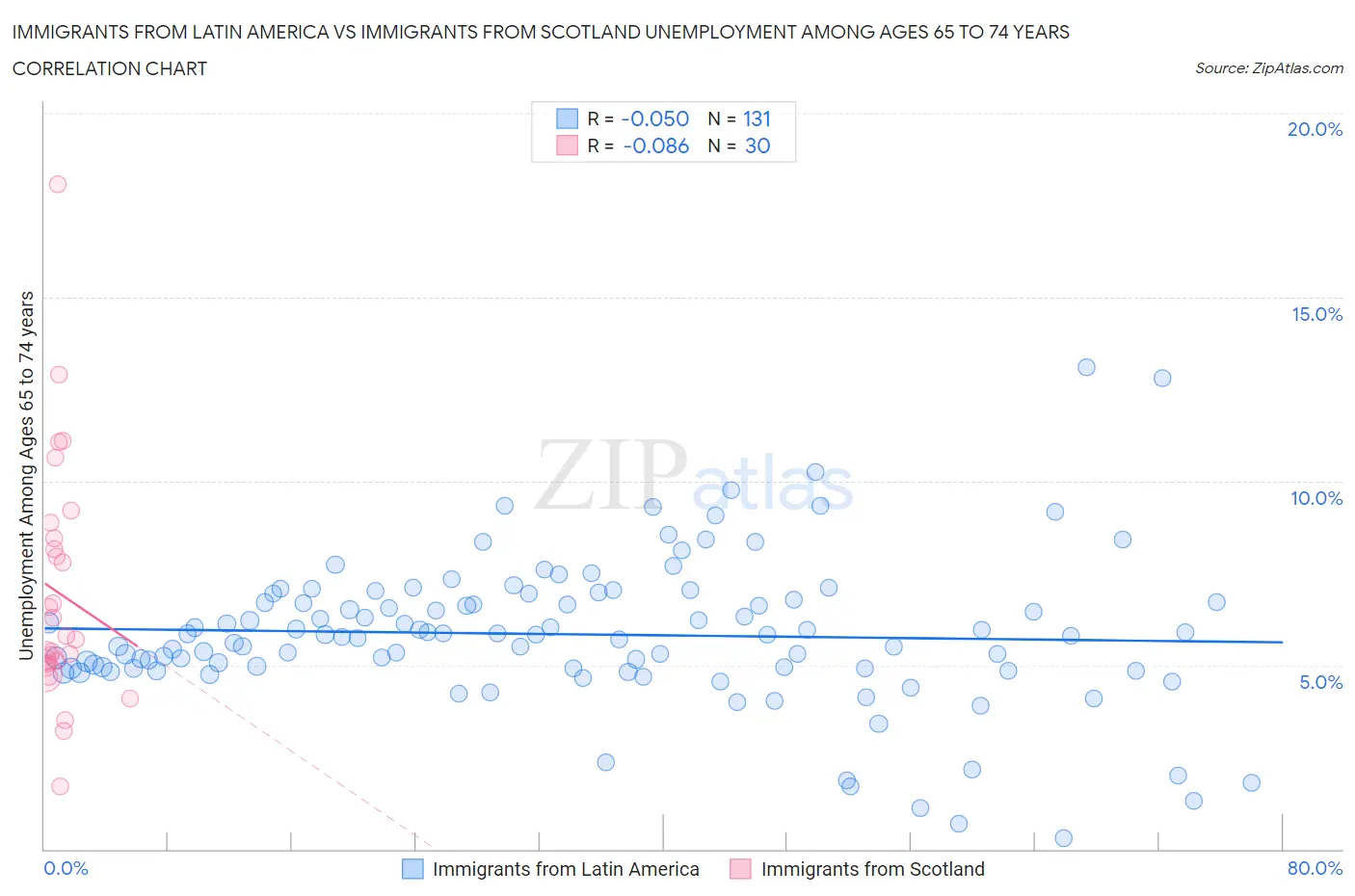 Immigrants from Latin America vs Immigrants from Scotland Unemployment Among Ages 65 to 74 years