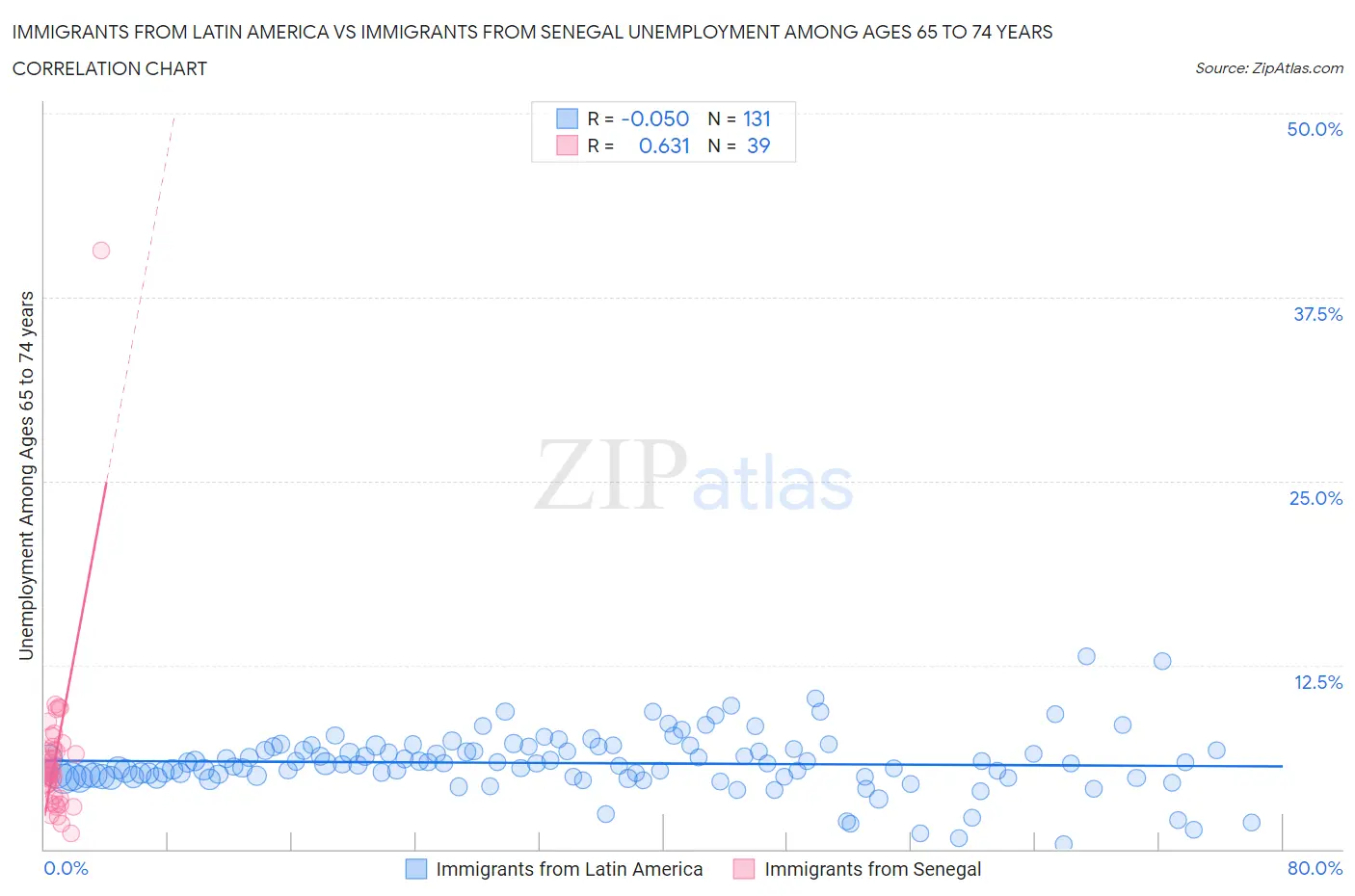 Immigrants from Latin America vs Immigrants from Senegal Unemployment Among Ages 65 to 74 years