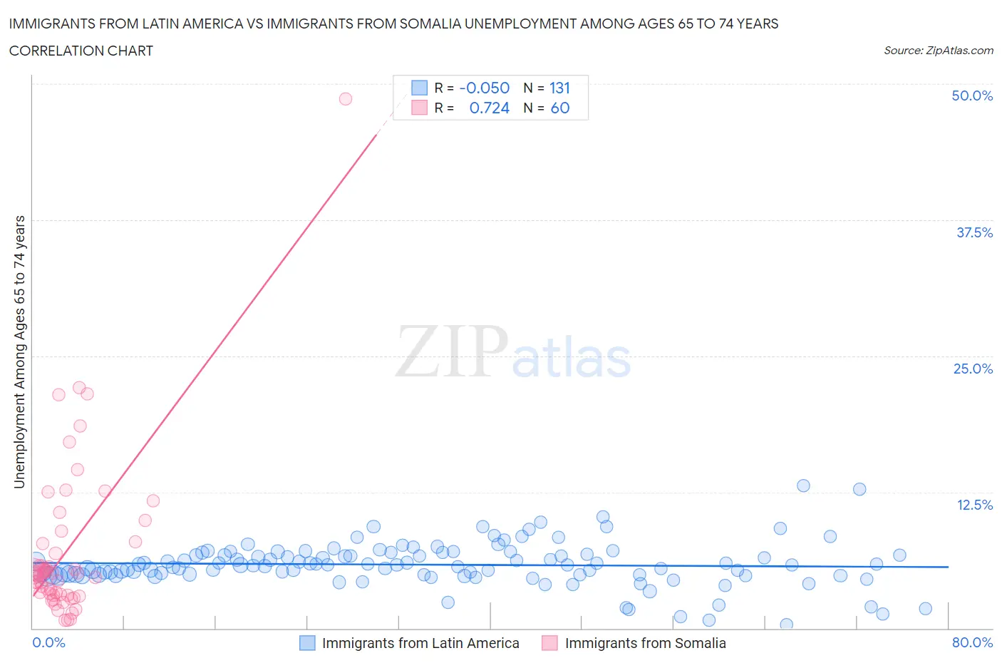 Immigrants from Latin America vs Immigrants from Somalia Unemployment Among Ages 65 to 74 years