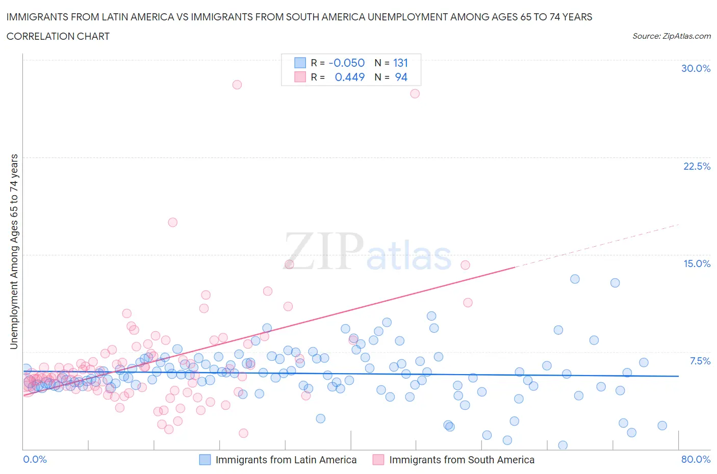 Immigrants from Latin America vs Immigrants from South America Unemployment Among Ages 65 to 74 years