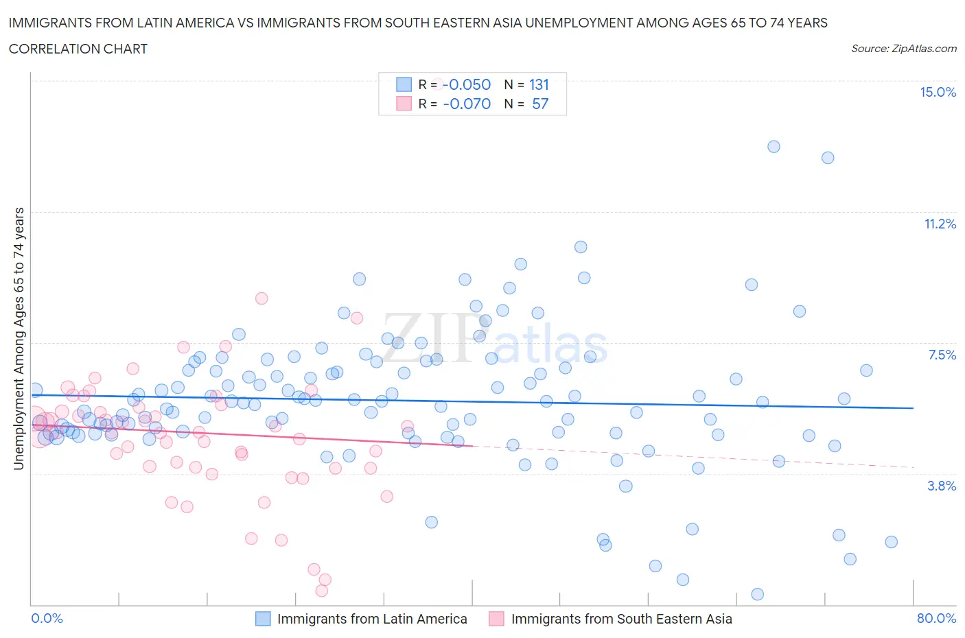 Immigrants from Latin America vs Immigrants from South Eastern Asia Unemployment Among Ages 65 to 74 years
