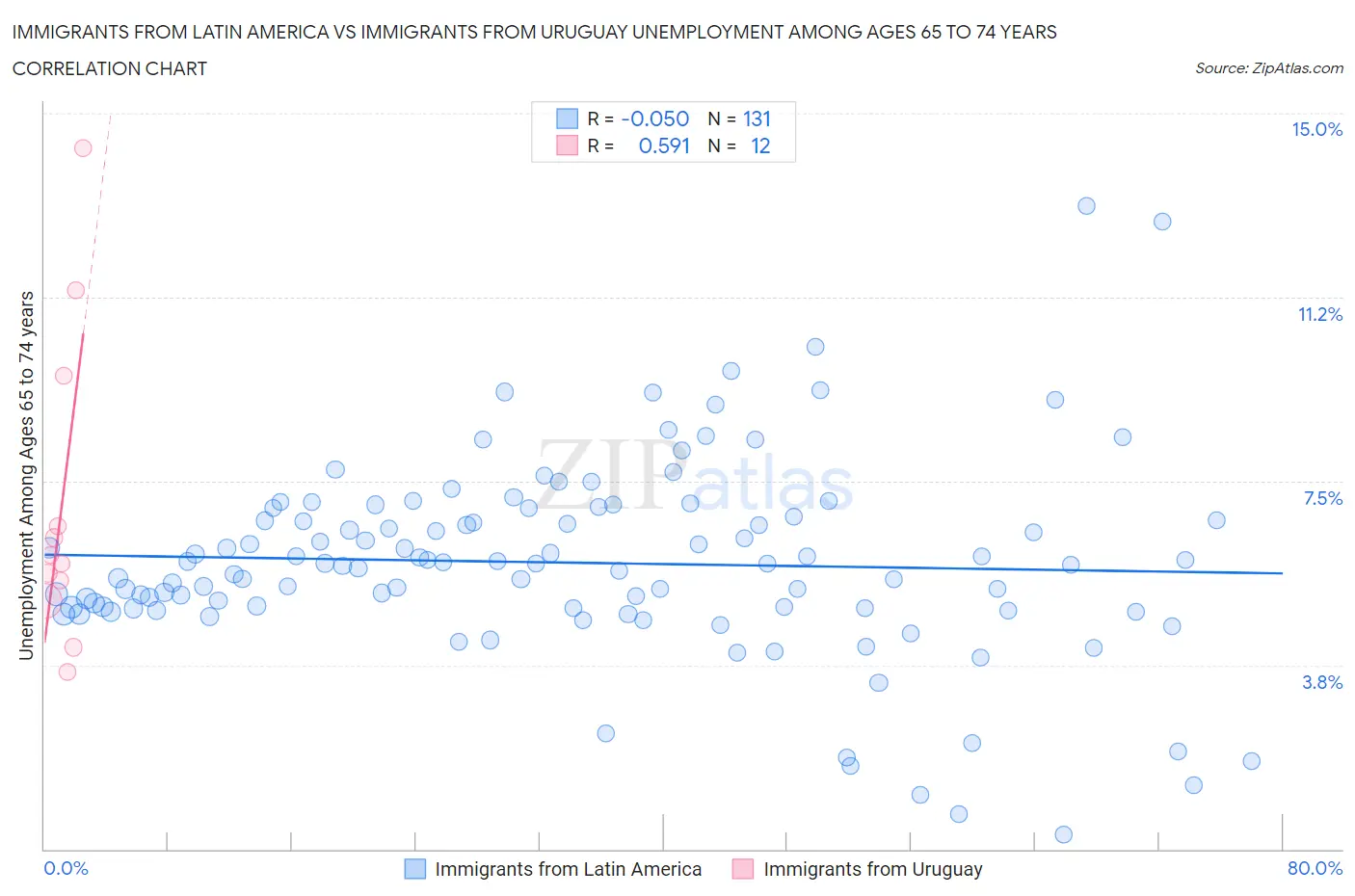 Immigrants from Latin America vs Immigrants from Uruguay Unemployment Among Ages 65 to 74 years