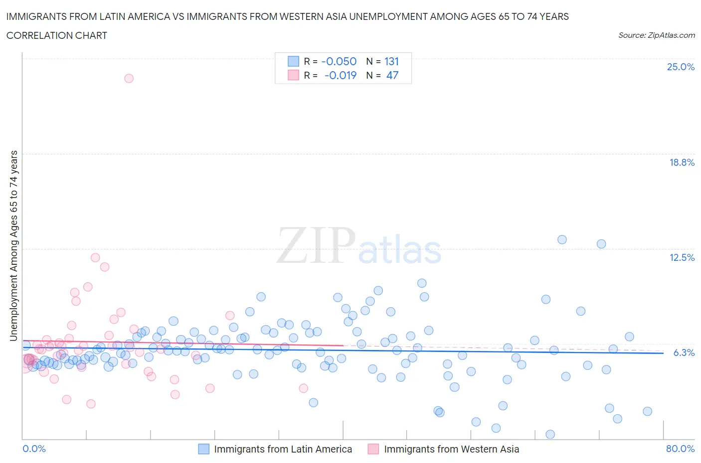 Immigrants from Latin America vs Immigrants from Western Asia Unemployment Among Ages 65 to 74 years