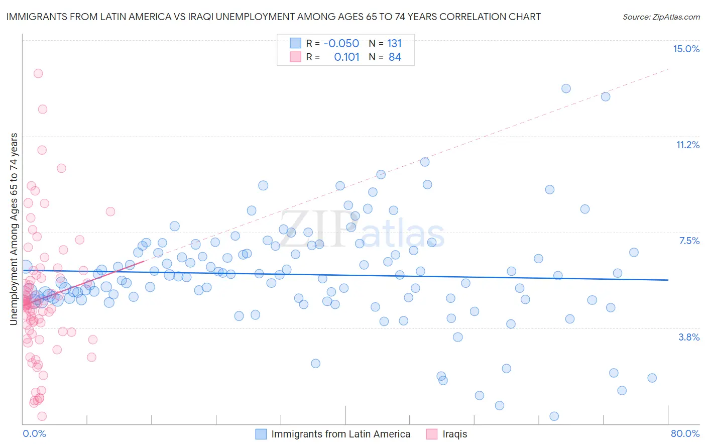 Immigrants from Latin America vs Iraqi Unemployment Among Ages 65 to 74 years