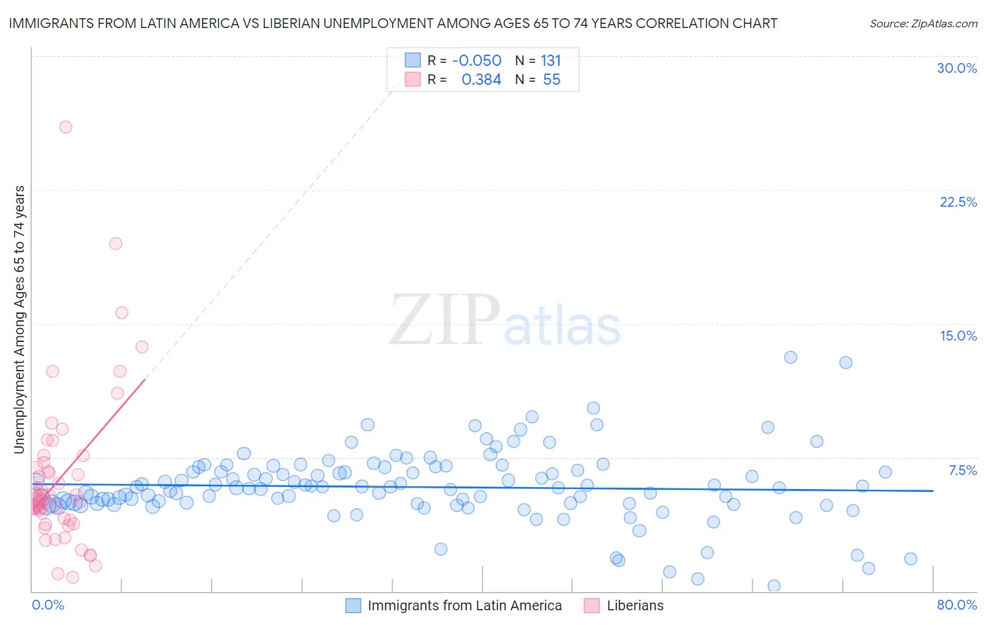 Immigrants from Latin America vs Liberian Unemployment Among Ages 65 to 74 years