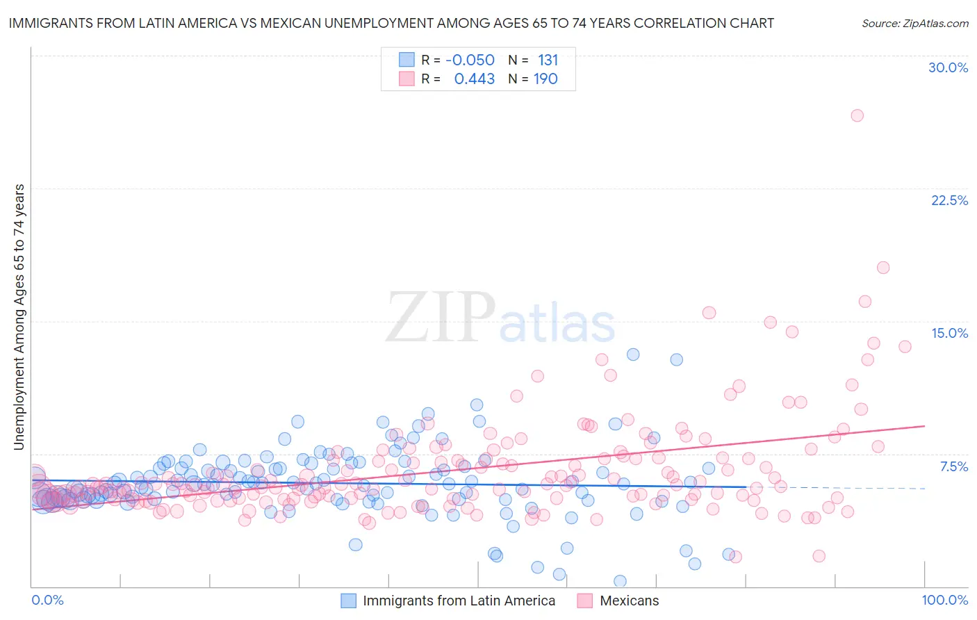 Immigrants from Latin America vs Mexican Unemployment Among Ages 65 to 74 years