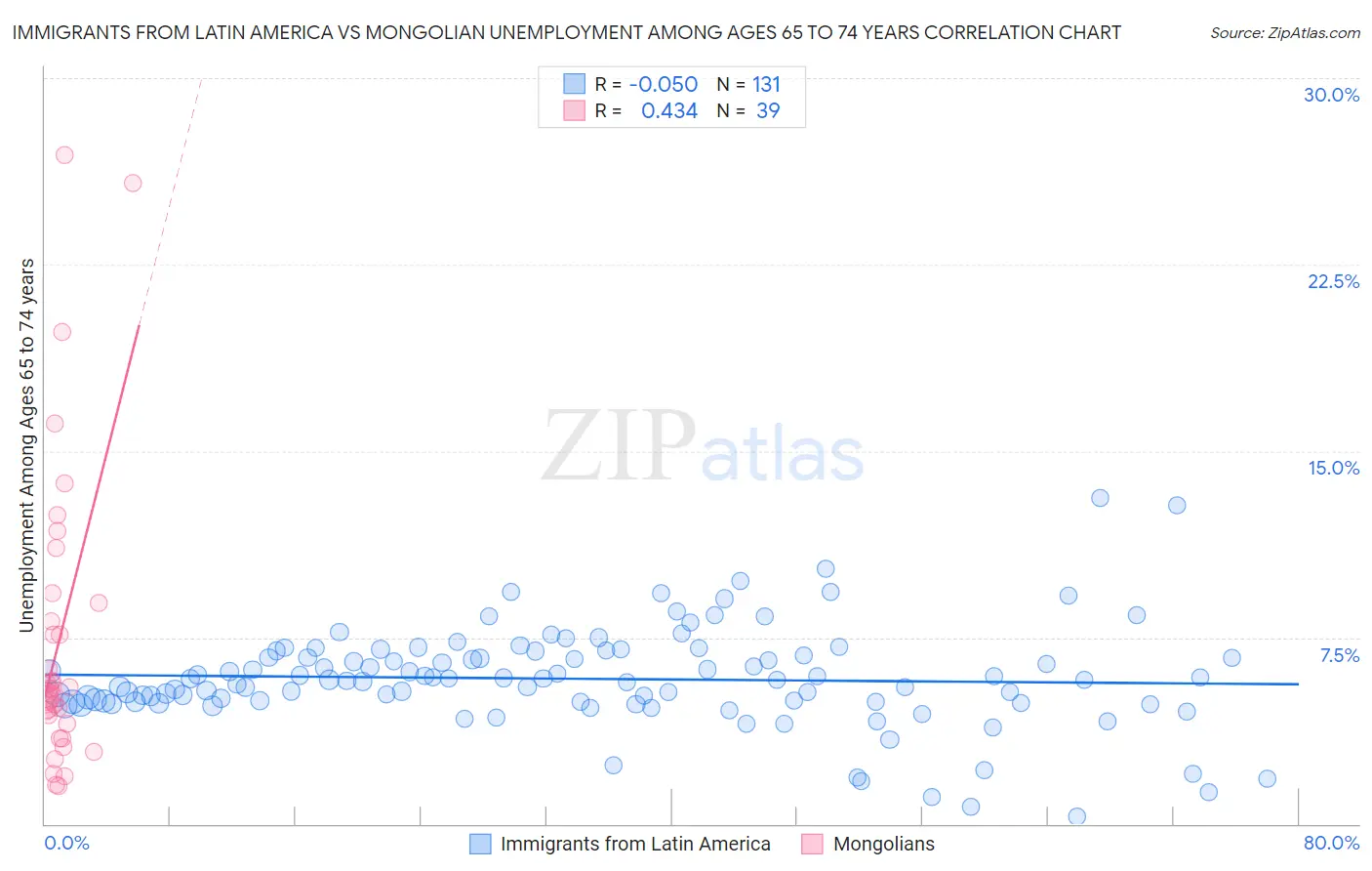 Immigrants from Latin America vs Mongolian Unemployment Among Ages 65 to 74 years